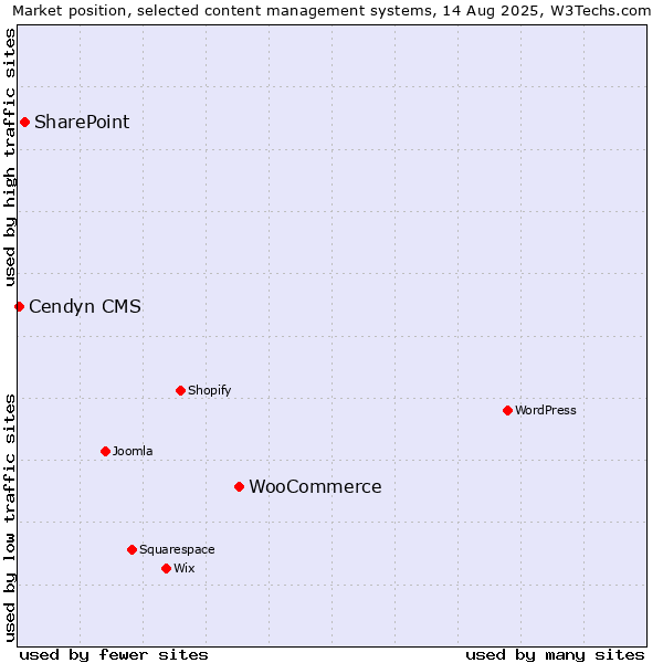Market position of WooCommerce vs. SharePoint vs. Cendyn CMS