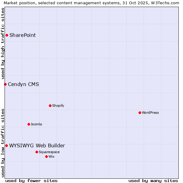 Market position of SharePoint vs. WYSIWYG Web Builder vs. Cendyn CMS