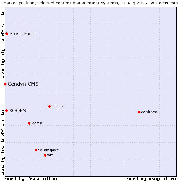 Market position of SharePoint vs. XOOPS vs. Cendyn CMS