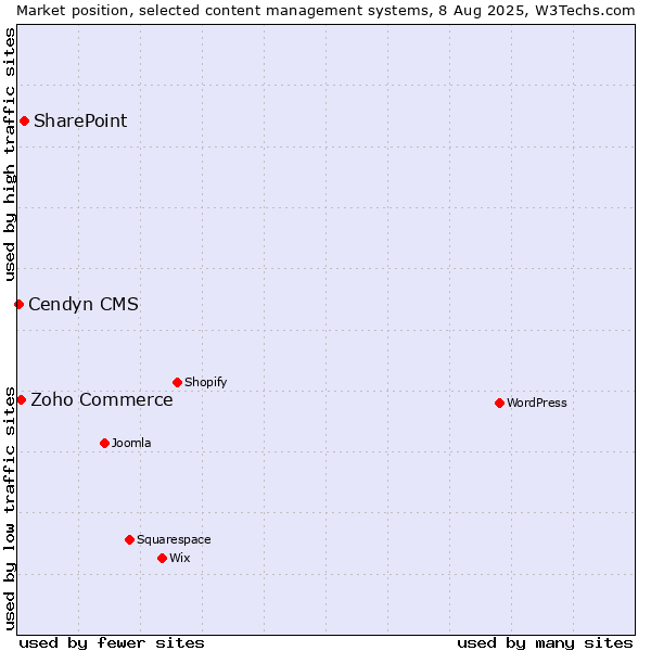Market position of SharePoint vs. Zoho Commerce vs. Cendyn CMS