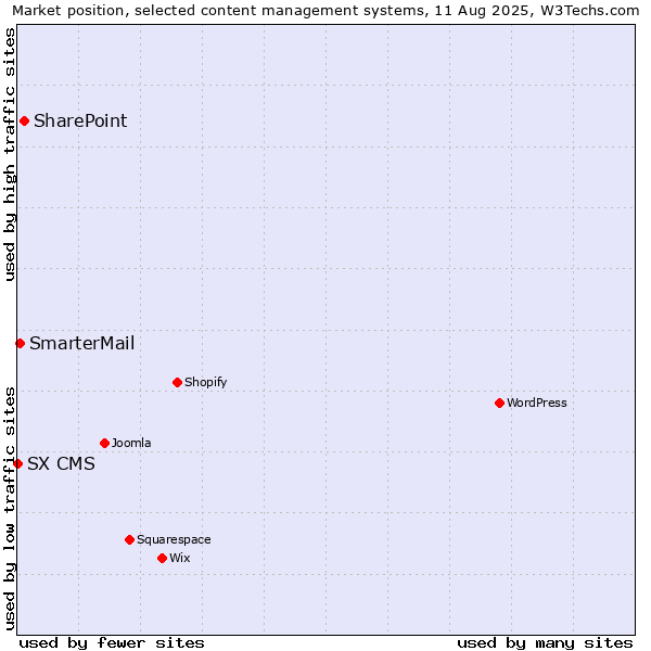 Market position of SharePoint vs. SmarterMail vs. SX CMS