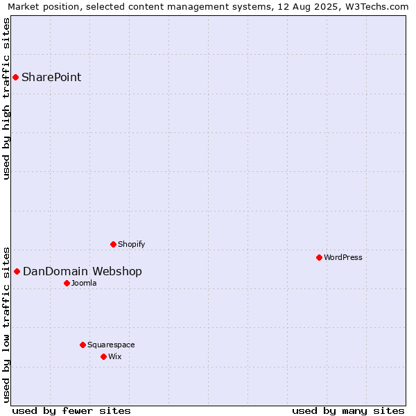Market position of DanDomain Webshop vs. SharePoint
