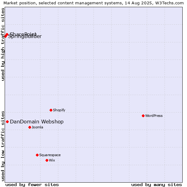 Market position of DanDomain Webshop vs. SharePoint vs. SpringBuilder