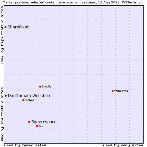 Market position of Squarespace vs. DanDomain Webshop vs. SharePoint