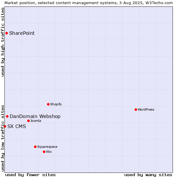Market position of DanDomain Webshop vs. SharePoint vs. SX CMS