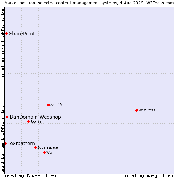 Market position of DanDomain Webshop vs. SharePoint vs. Textpattern