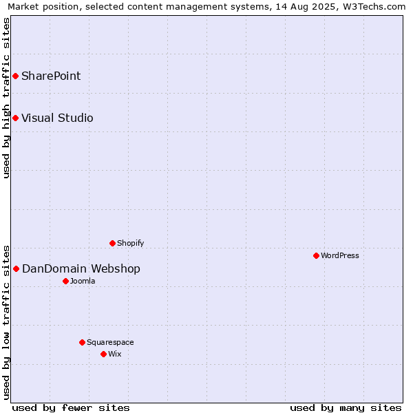 Market position of DanDomain Webshop vs. SharePoint vs. Visual Studio