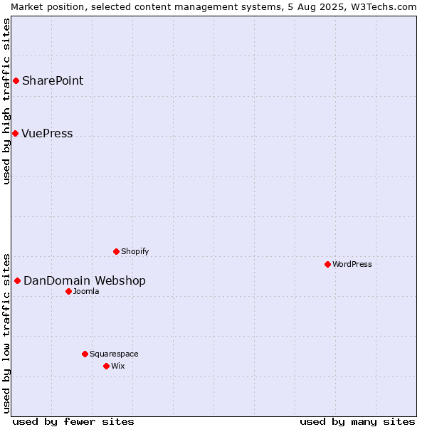 Market position of DanDomain Webshop vs. SharePoint vs. VuePress