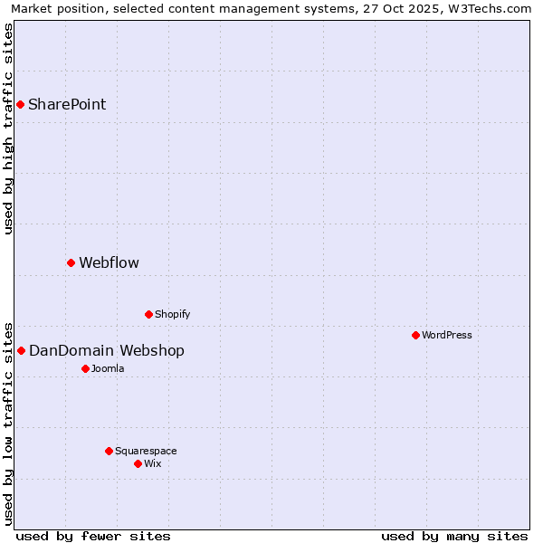 Market position of Webflow vs. DanDomain Webshop vs. SharePoint