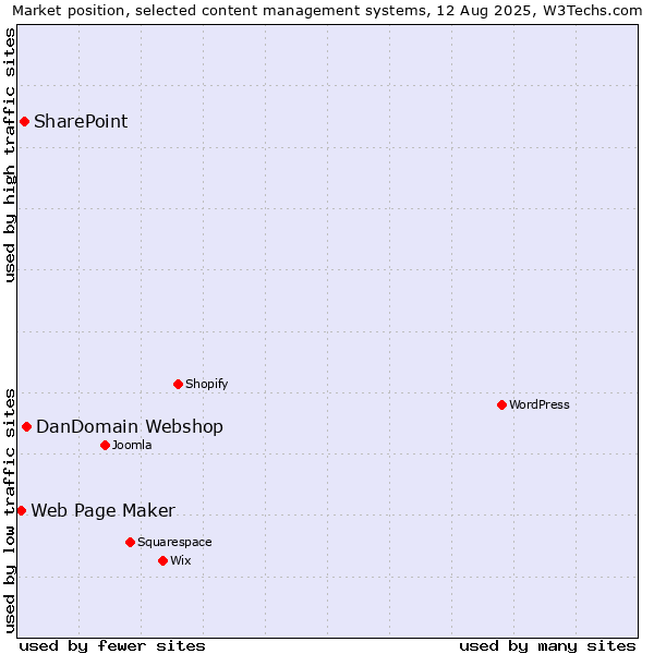 Market position of DanDomain Webshop vs. SharePoint vs. Web Page Maker