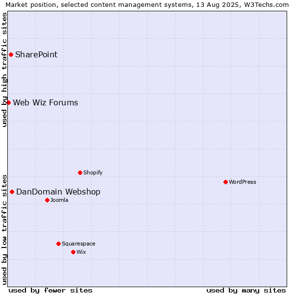 Market position of DanDomain Webshop vs. SharePoint vs. Web Wiz Forums