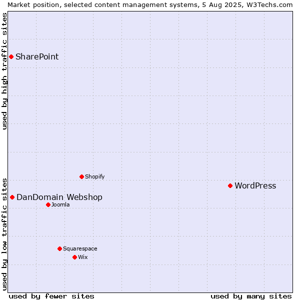 Market position of WordPress vs. DanDomain Webshop vs. SharePoint