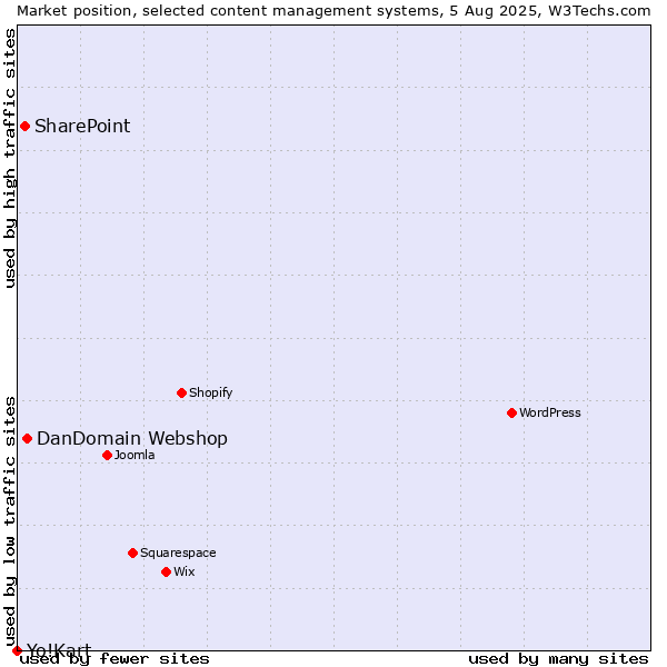 Market position of DanDomain Webshop vs. SharePoint vs. Yo!Kart