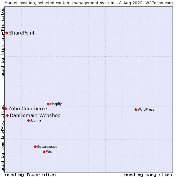 Market position of DanDomain Webshop vs. SharePoint vs. Zoho Commerce
