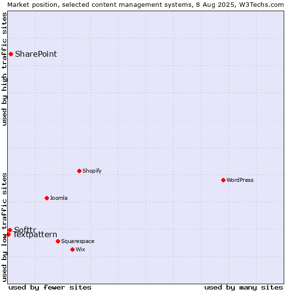 Market position of SharePoint vs. Softtr vs. Textpattern