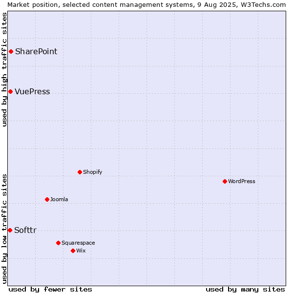 Market position of SharePoint vs. VuePress vs. Softtr