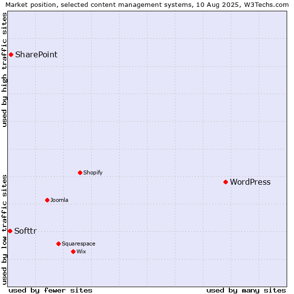 Market position of WordPress vs. SharePoint vs. Softtr