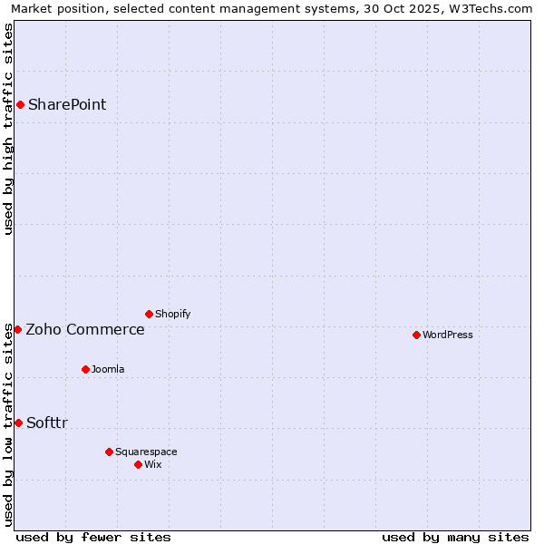 Market position of SharePoint vs. Softtr vs. Zoho Commerce