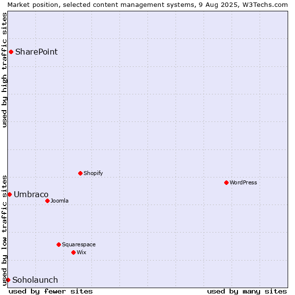 Market position of SharePoint vs. Umbraco vs. Soholaunch