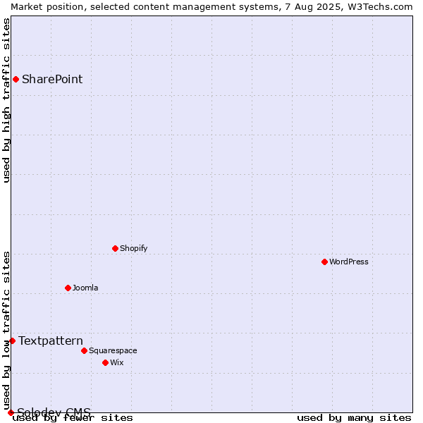 Market position of SharePoint vs. Textpattern vs. Solodev CMS
