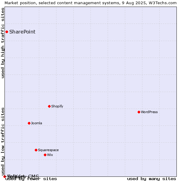 Market position of SharePoint vs. Solodev CMS vs. Yo!Kart