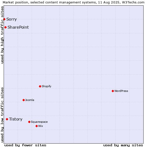 Market position of Tistory vs. SharePoint vs. Sorry