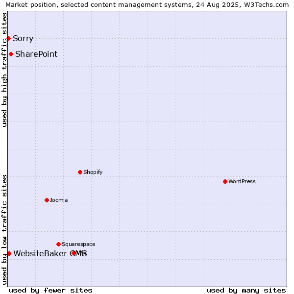 Market position of SharePoint vs. WebsiteBaker CMS vs. Sorry