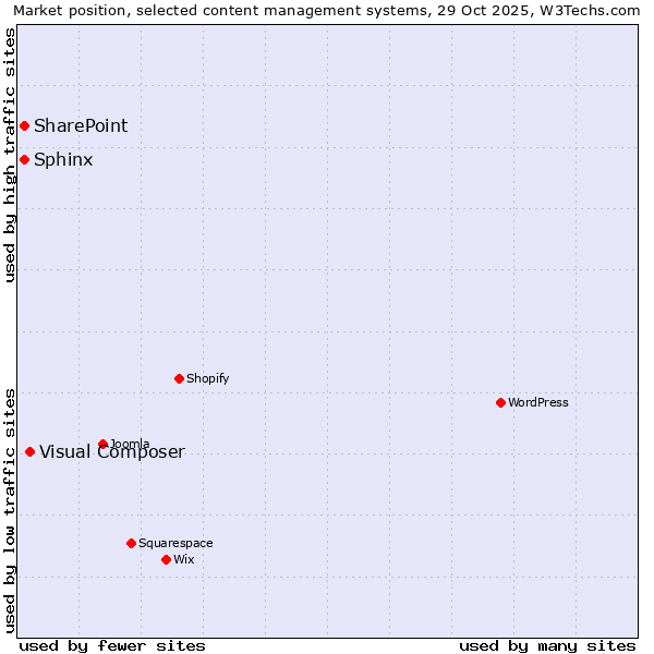 Market position of Visual Composer vs. Sphinx vs. SharePoint