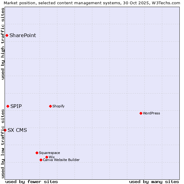 Market position of SPIP vs. SharePoint vs. SX CMS