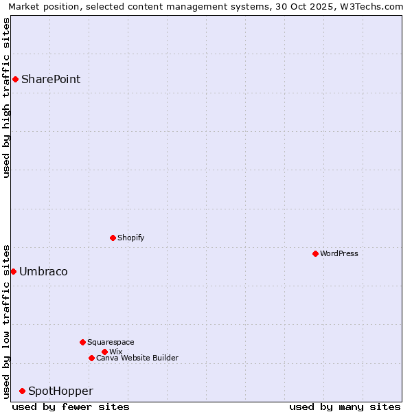 Market position of SpotHopper vs. SharePoint vs. Umbraco