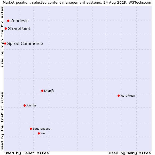 Market position of Zendesk vs. SharePoint vs. Spree Commerce