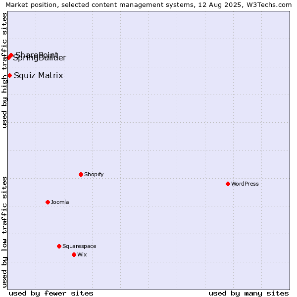 Market position of SharePoint vs. Squiz Matrix vs. SpringBuilder