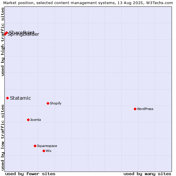 Market position of Statamic vs. SharePoint vs. SpringBuilder