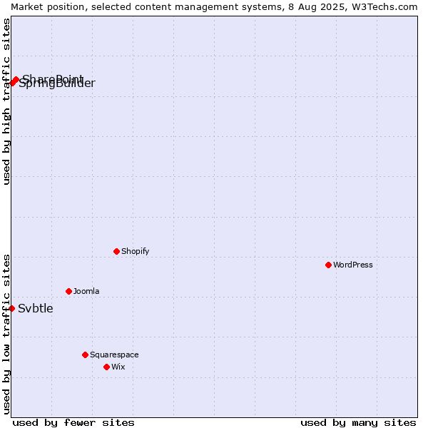 Market position of SharePoint vs. SpringBuilder vs. Svbtle