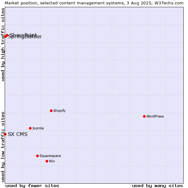 Market position of SharePoint vs. SpringBuilder vs. SX CMS