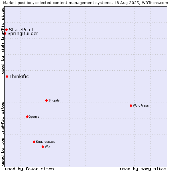 Market position of Thinkific vs. SharePoint vs. SpringBuilder