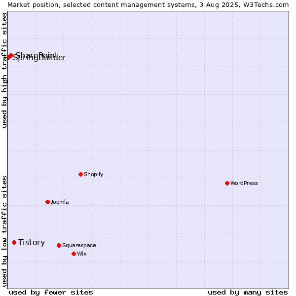Market position of Tistory vs. SharePoint vs. SpringBuilder