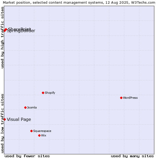 Market position of SharePoint vs. Visual Page vs. SpringBuilder