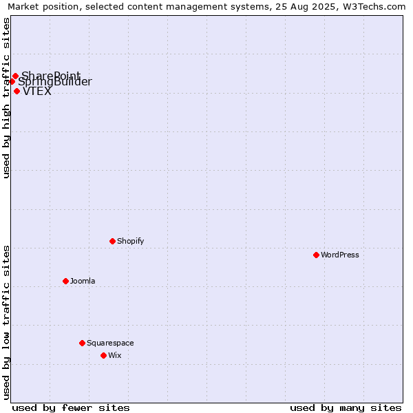 Market position of VTEX vs. SharePoint vs. SpringBuilder