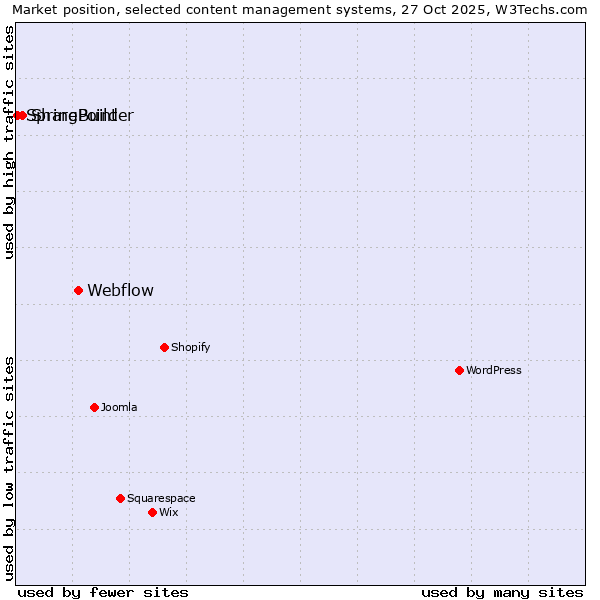 Market position of Webflow vs. SharePoint vs. SpringBuilder