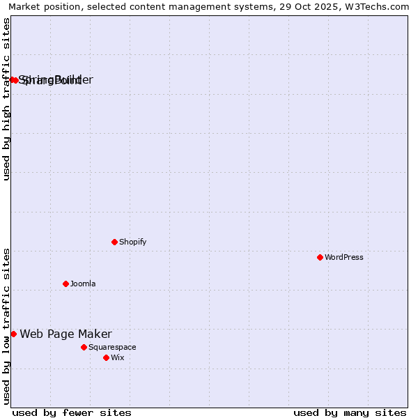 Market position of SharePoint vs. Web Page Maker vs. SpringBuilder