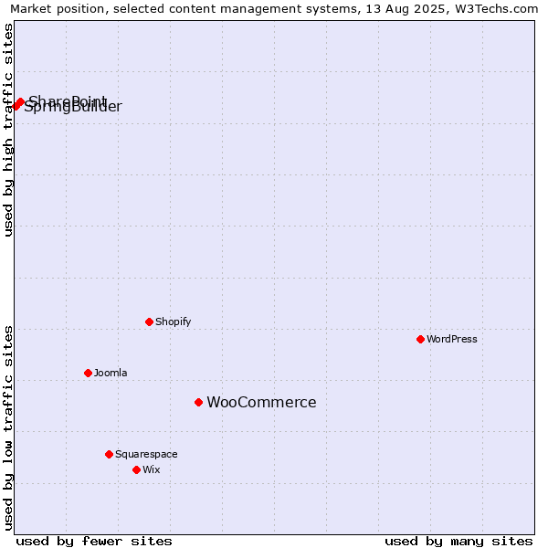 Market position of WooCommerce vs. SharePoint vs. SpringBuilder