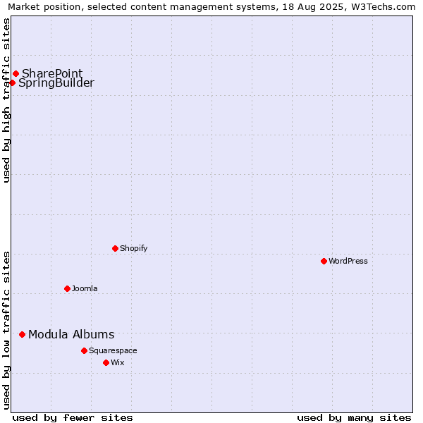 Market position of Modula Albums vs. SharePoint vs. SpringBuilder