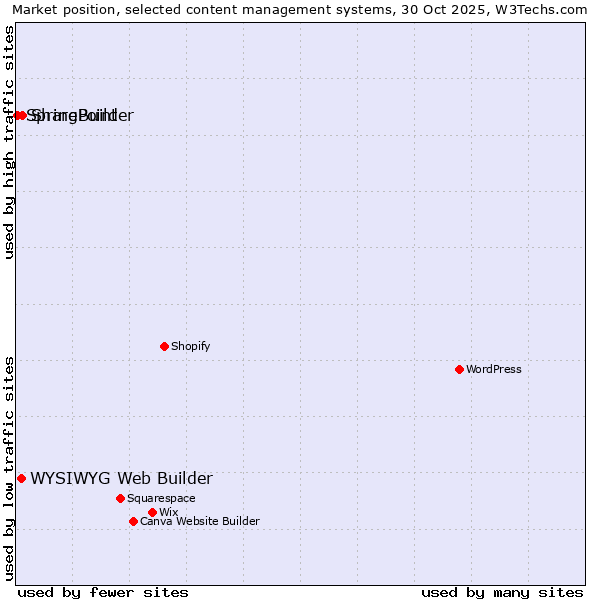 Market position of SharePoint vs. WYSIWYG Web Builder vs. SpringBuilder