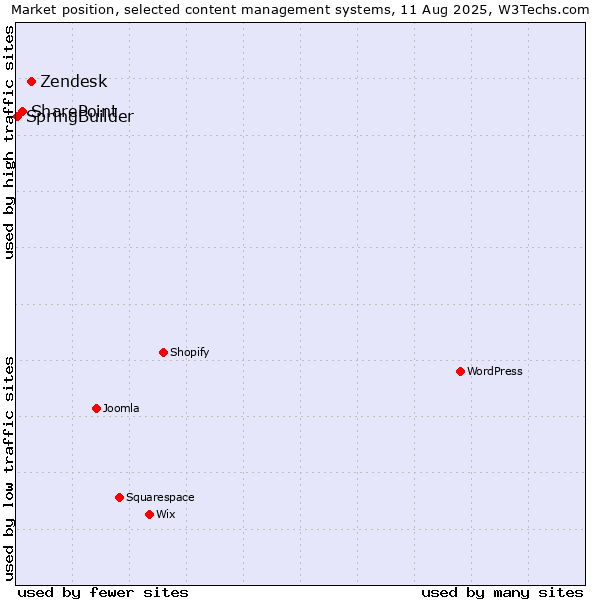 Market position of Zendesk vs. SharePoint vs. SpringBuilder
