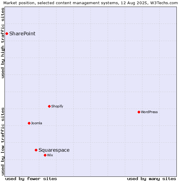 Market position of Squarespace vs. SharePoint