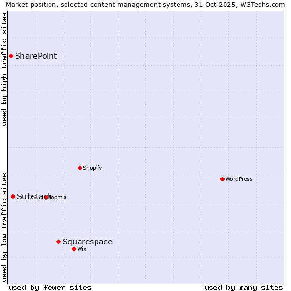 Market position of Squarespace vs. Substack vs. SharePoint