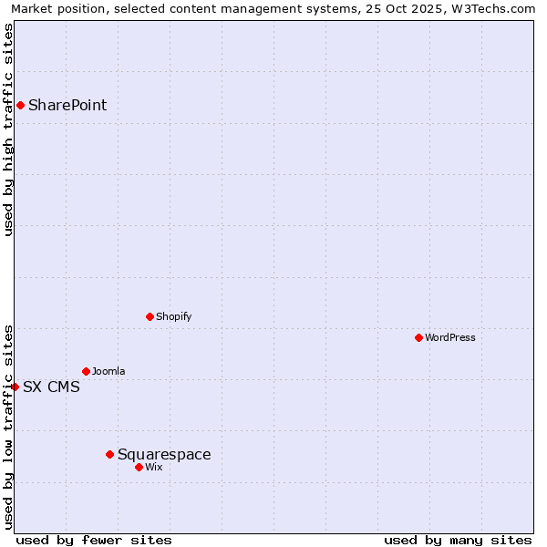 Market position of Squarespace vs. SharePoint vs. SX CMS
