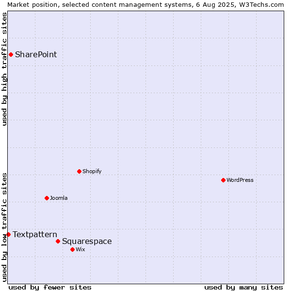 Market position of Squarespace vs. SharePoint vs. Textpattern