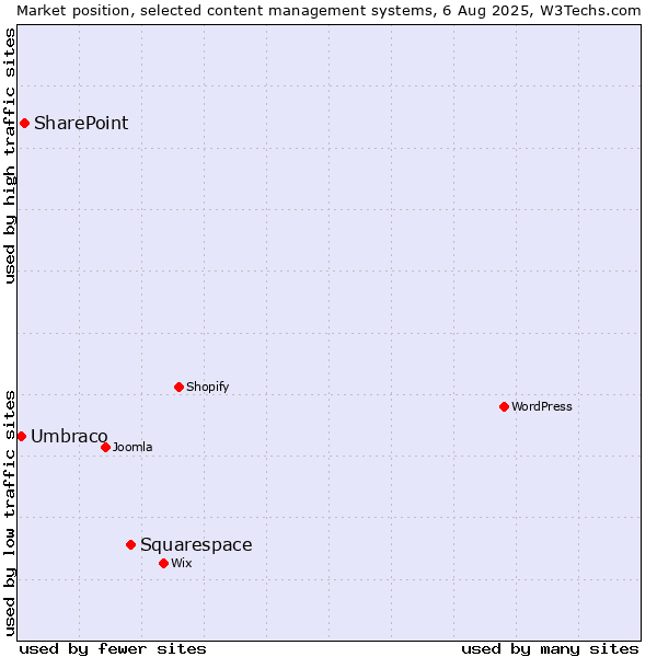 Market position of Squarespace vs. SharePoint vs. Umbraco